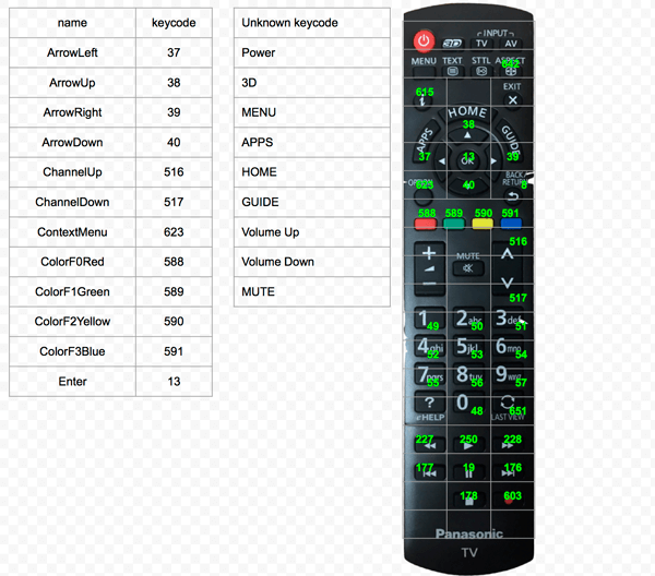 Keycodes für Panasonic TV-Fernbedienungen.