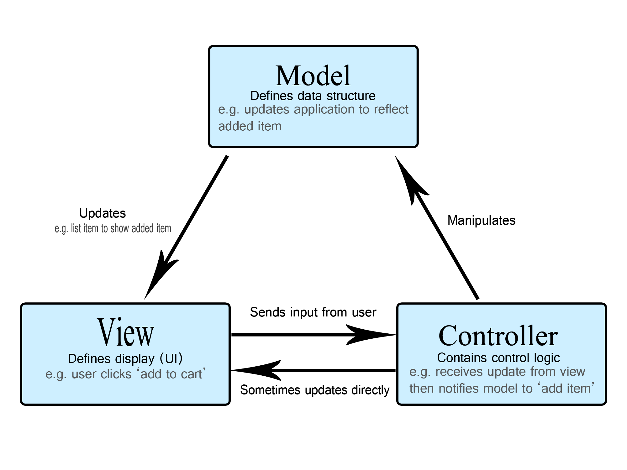 Diagramme illustrant les différentes parties de l'architecture MVC.