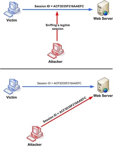 L'attaquant·e intercepte et accède à un identifiant de session légitime d'un·e utilisateur·ice interagissant avec un serveur web, puis utilise cet identifiant de session pour usurper la session entre l'utilisateur·ice et le serveur afin d'exploiter la session de l'utilisateur·ice et d'accéder directement au serveur.