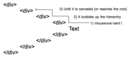 Mouseover-Verhaltensdiagramm